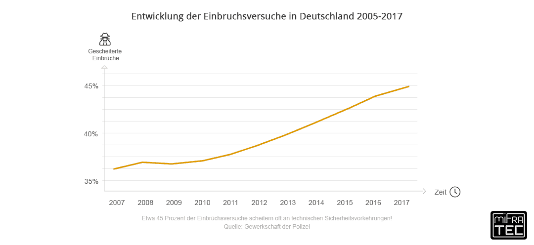 Entwicklung der Einbruchversuche in Deutschland in den letzten Jahren.